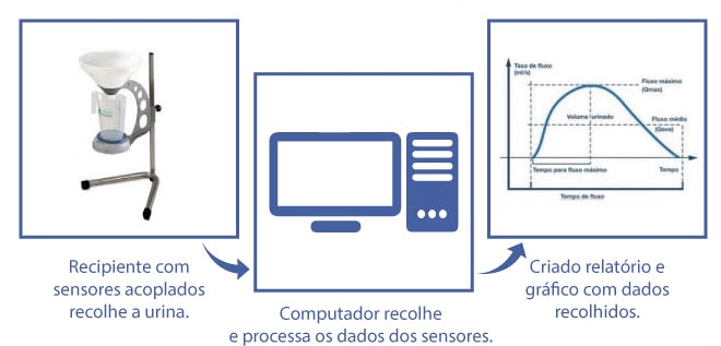 exame de urofluxometria