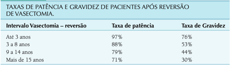 Tabela de taxas de patência e gravicez de pacientes após a reversão de vasectomia