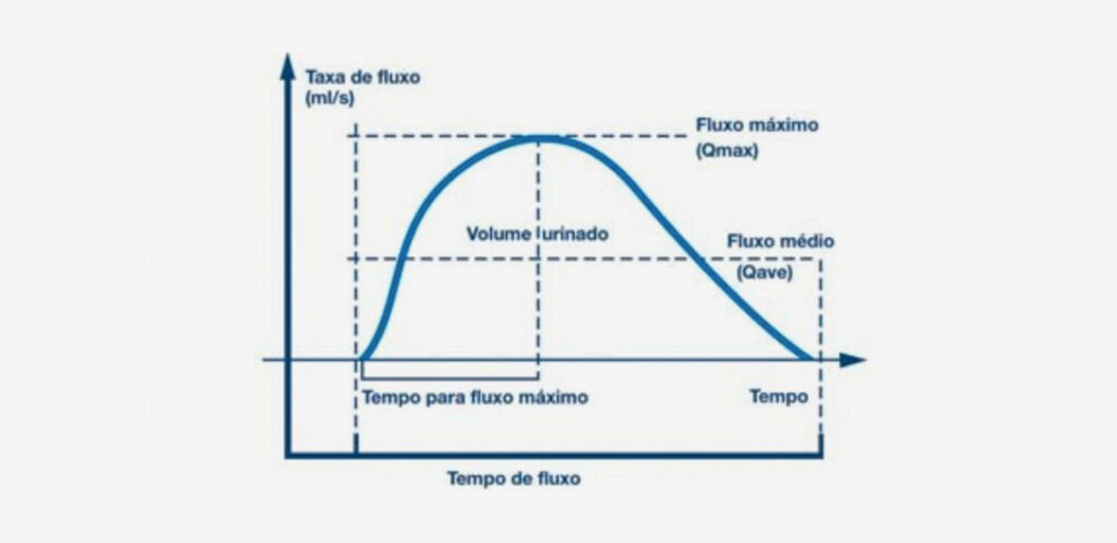 Taxa do exame de urofluxometria